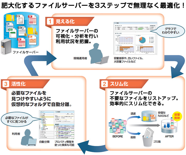 肥大化するファイルサーバーを3ステップで無理なく最適化