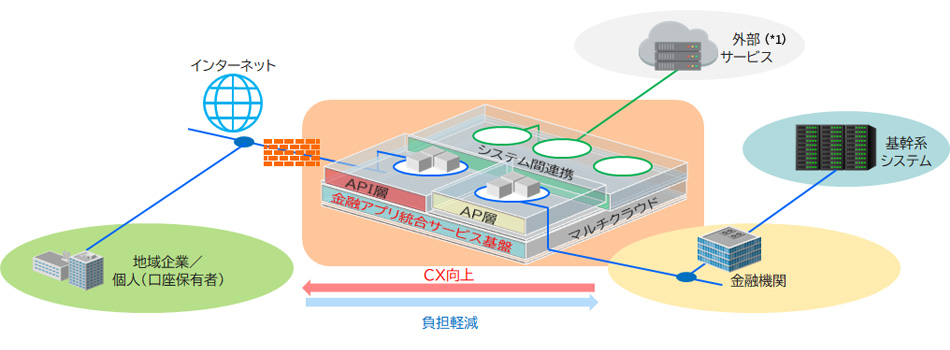 ���Z�A�v�������T�[�r�X��Ղ�3�̍\���v�f�C���[�W