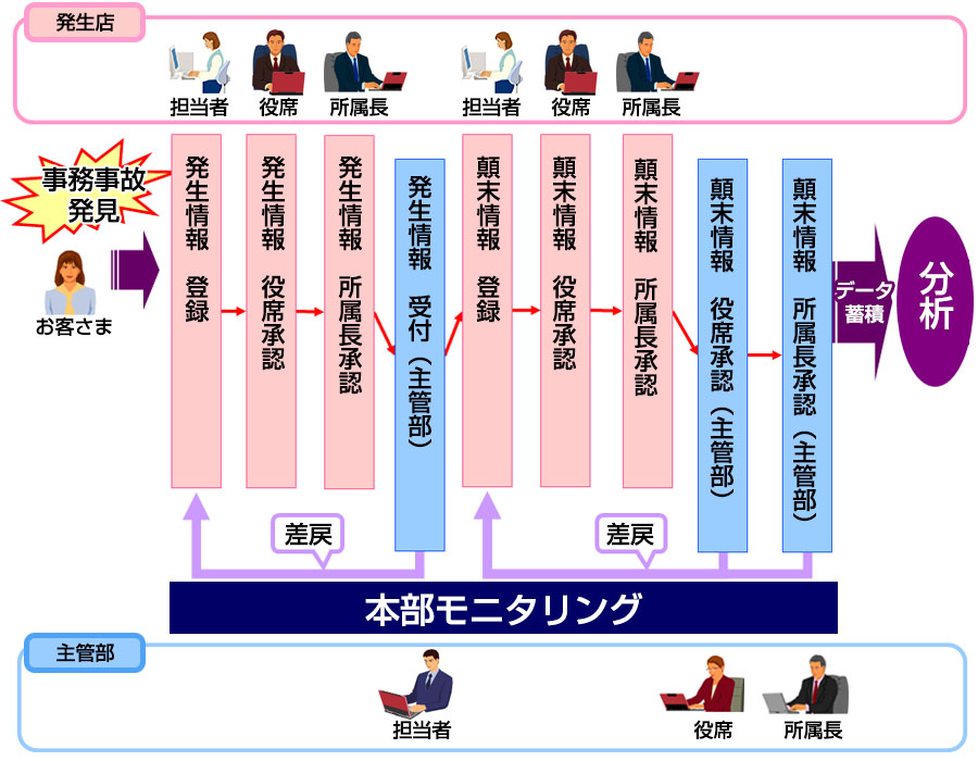 事務事故発見されたら、発生店にて発生情報の登録・役席承認・所属長承認後、主管部にて受け付けます。その後、発生店にて顛末情報を登録・役席承認・所属長承認を行い、主管部にて顛末情報の役席承認・所属長承認を行います。本部モニタリングが可能です。蓄積したデータを分析できます。