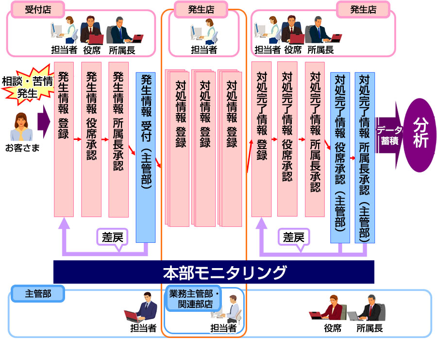 お客さまから相談・苦情を受付店で受付・発生情報を登録・役席承認・所属長承認後、主管部で受付します。その後、発生店で対処情報を登録します。対処完了後は、対処完了情報を登録・役席承認・所属長承認し、主管部で対処完了情報の主管部にて役席承認・所属長承認します。本部モニタリングが可能で、蓄積されたデータを分析できます。