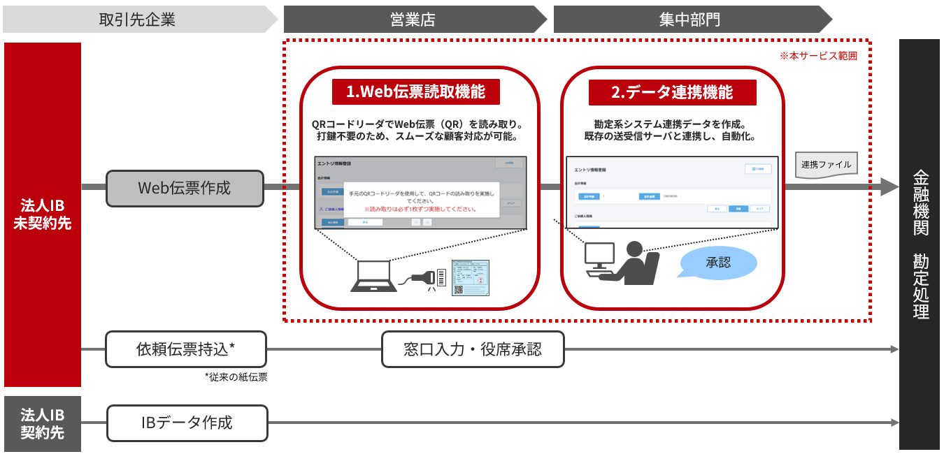 ���Z�@�֌��� �˗��`�[�d�q���T�[�r�X�̃T�[�r�X�T�v�}�B�@�l�C���^�[�l�b�g�o���L���O���_��̎�����Ƃ����Web�`�[���쐬���A�c�ƓX��QR�R�[�h���[�_�[��Web�`�[��ǂݎ��A����n�V�X�e���A�g�f�[�^���쐬���A�A�g�t�@�C���𑗎�M�T�[�o�[�ɘA�g���܂��B