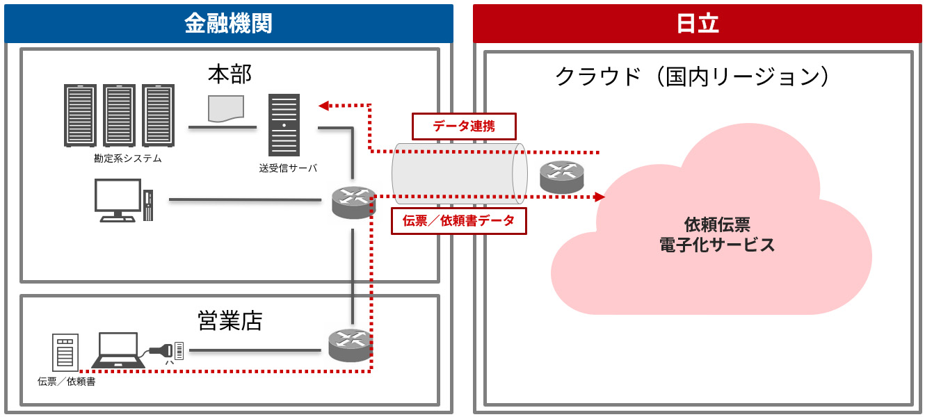 ���Z�@�֌��� �˗��`�[�d�q���T�[�r�X�̃V�X�e���\���}�B�c�ƓX����`�[�E�˗����f�[�^���N���E�h��̈˗��`�[�d�q���T�[�r�X�Ɏ󂯓n���A�{���փf�[�^�A�g�����܂��B