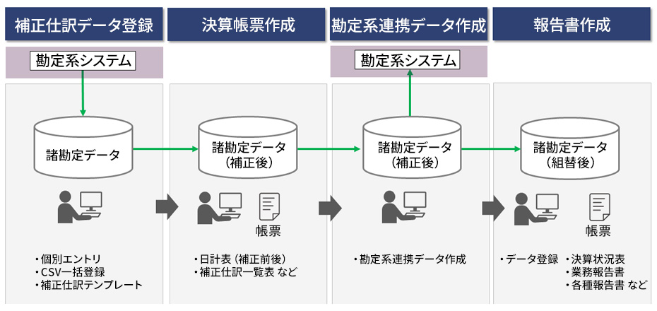 �␳�d��f�[�^�o�^�A���Z���[�쐬�A����n�A�g�f�[�^�쐬�A�񍐏��쐬