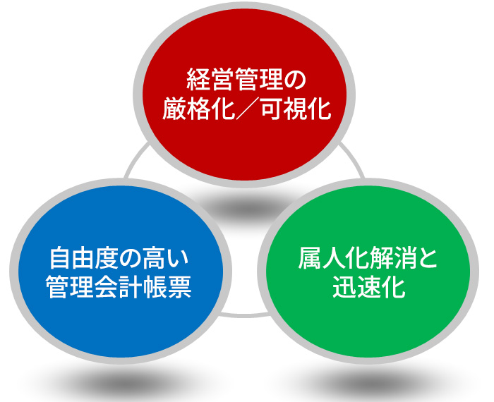 �o�c�Ǘ��̌��i���^�����B���R�x�̍����Ǘ���v���[�B���l�������Ɛv�����B