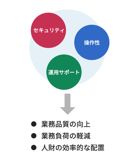 業務品質の向上。業務負荷の軽減。人財の効率的な配置。