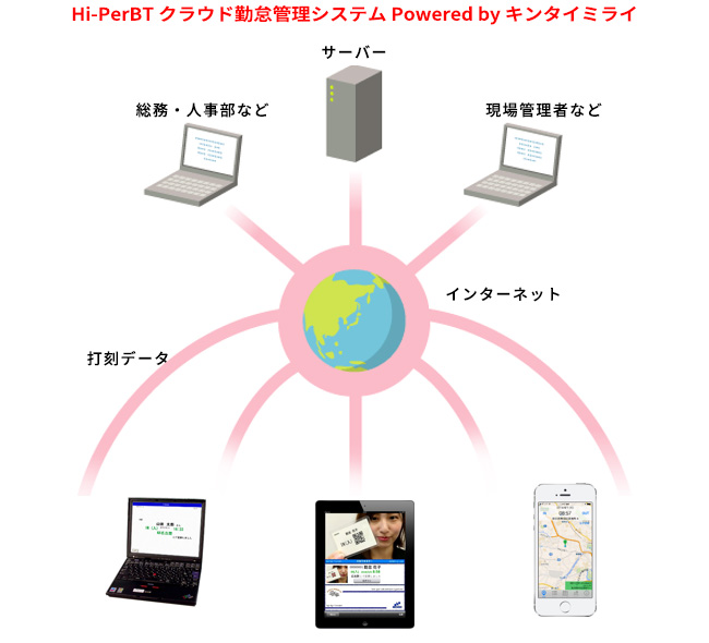 Hi-PerBT クラウド勤怠管理システム Powered by キンタイミライのイメージ図