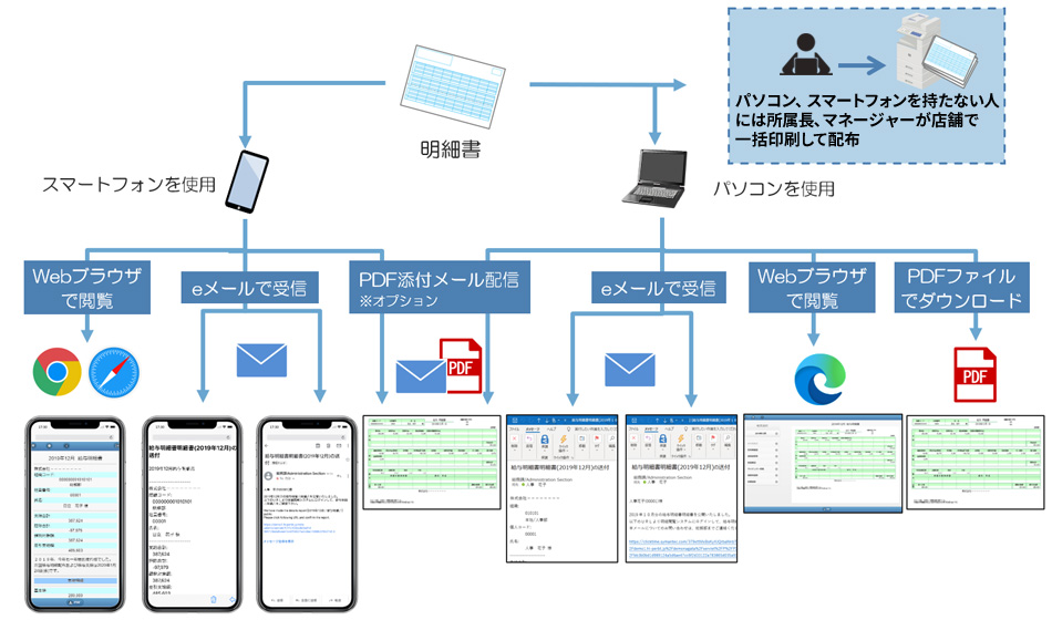 明細書をスマートフォンやパソコンを利用して閲覧可能。パソコン、スマートフォンを持たない人には所属長、マネージャーが店舗で一括印刷して配布。Webブラウザで閲覧、eメールで受診、PDF添付メール配信(オプション)、PDFファイルダウンロード。