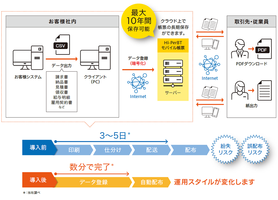 Hi-PerBT モバイル帳票 運用の流れのイメージ図。クラウド上で帳票を最大10年間保存、導入前と導入後で運用スタイルが変化します。