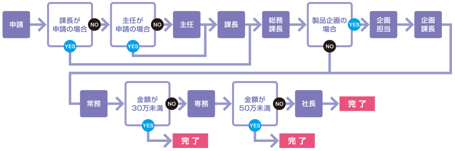 稟議書のフローイメージ