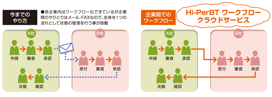 いままでのやり方とHi-PerBT ワークフロークラウドサービスを利用した企業間でのワークフローイメージ