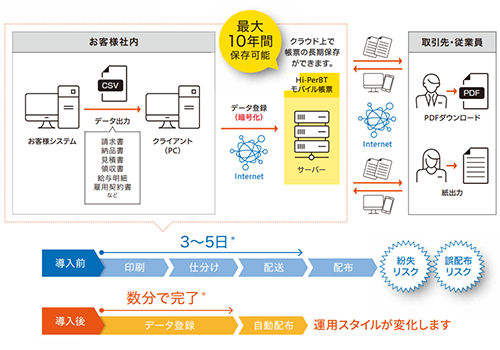 Hi-PerBT ���o�C�����[�̋��^���ׂ␿�����Ȃǂ̓d�q���[�����������鎑���C���[�W