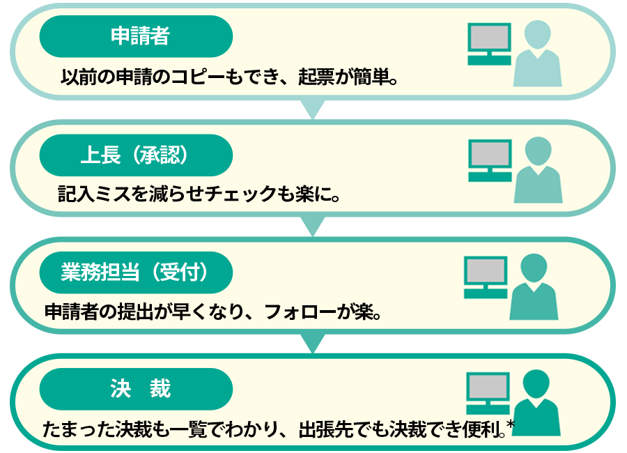 Hi-PerBT ワークフロー処理イメージ図。