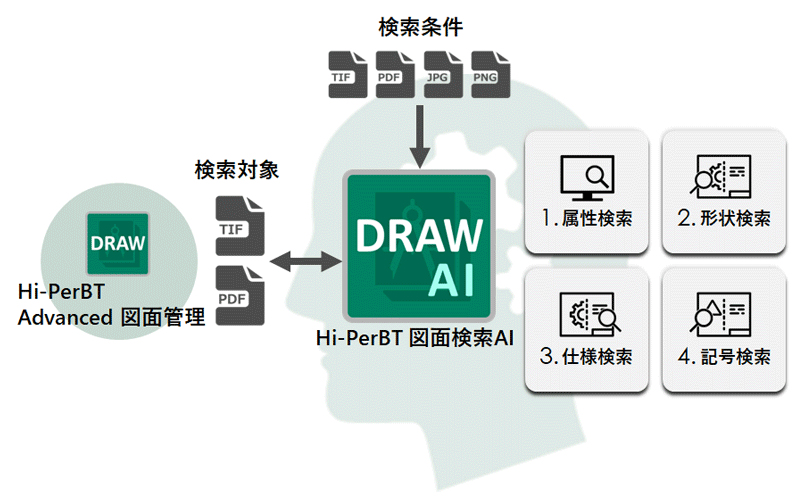 Hi-PerBT 図面管理 AI製品概要図