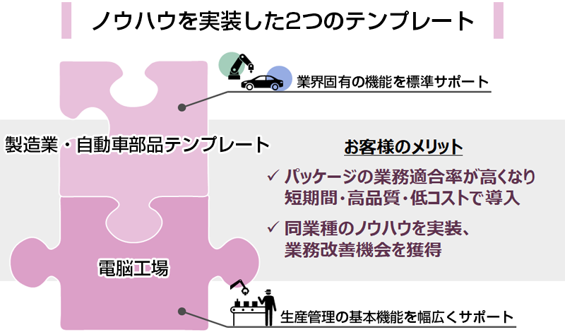 ノウハウを実装した2つのテンプレート。製造業・自動車部品テンプレートは、業界固有の機能を標準サポートします。電脳工場は、生産管理の基本機能を幅広くサポートします。お客さまのメリットは、パッケージの業務適合率が高くなり短期間・高品質・低コストで導入、同業種のノウハウを実装、業務改善機会を獲得。