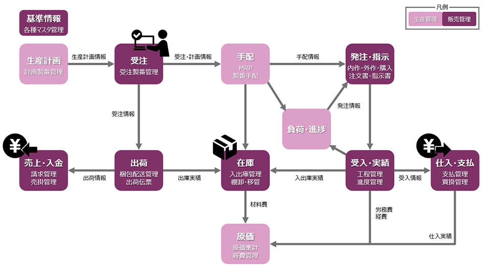Factory-ONE 電脳工場MF概要図