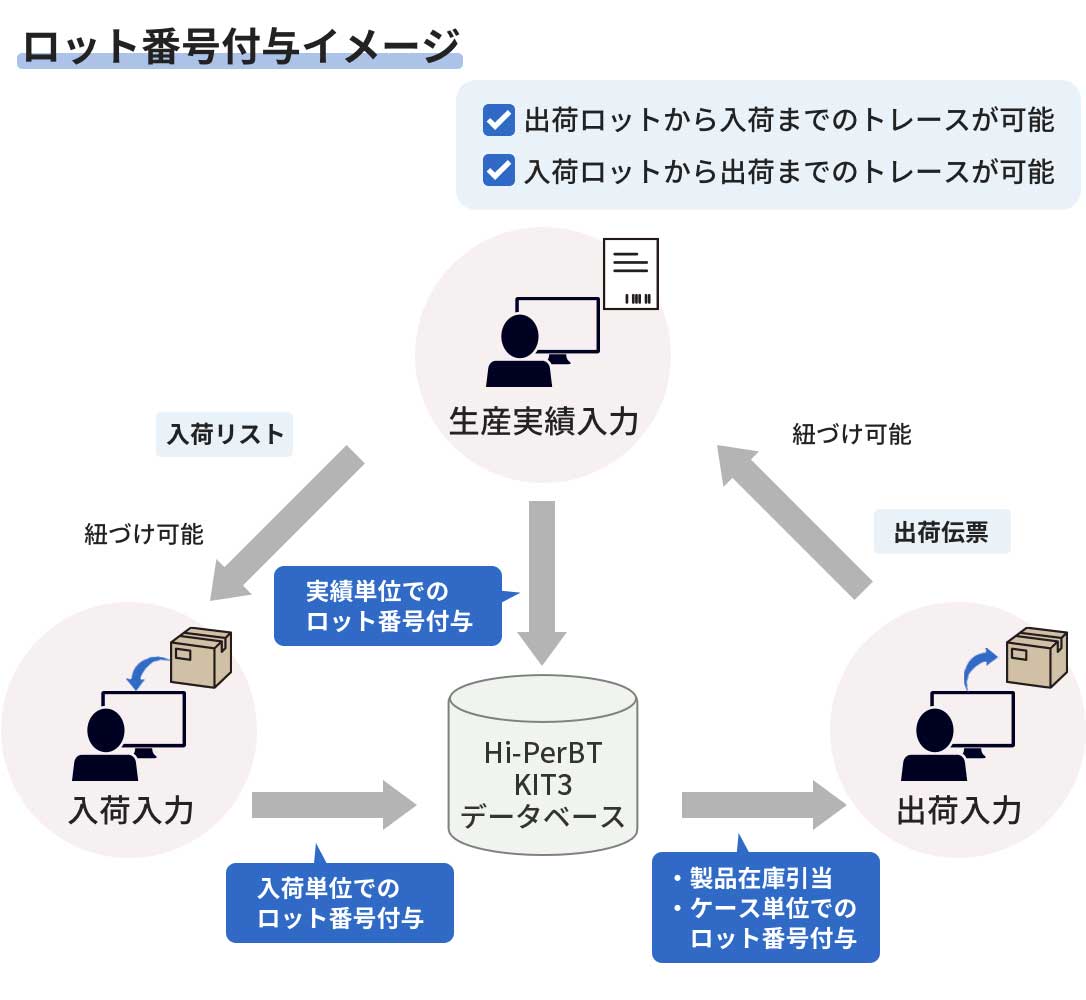 ロット番号付与イメージ。出荷ロットから入荷まで、入荷ロットから出荷までのトレースが可能です。生産実績時に、実績単位でのロット番号を付与します。入荷リストとも紐づけが可能で、入荷入力時に入荷単位でのロット番号を付与します。また、出荷伝票とも紐づけが可能で、出荷入力時に製品在庫が引き当てられ、ケース単位でのロット番号が付与されます。これらの情報は、Hi-PerBT KIT3データベースで一元管理されます。