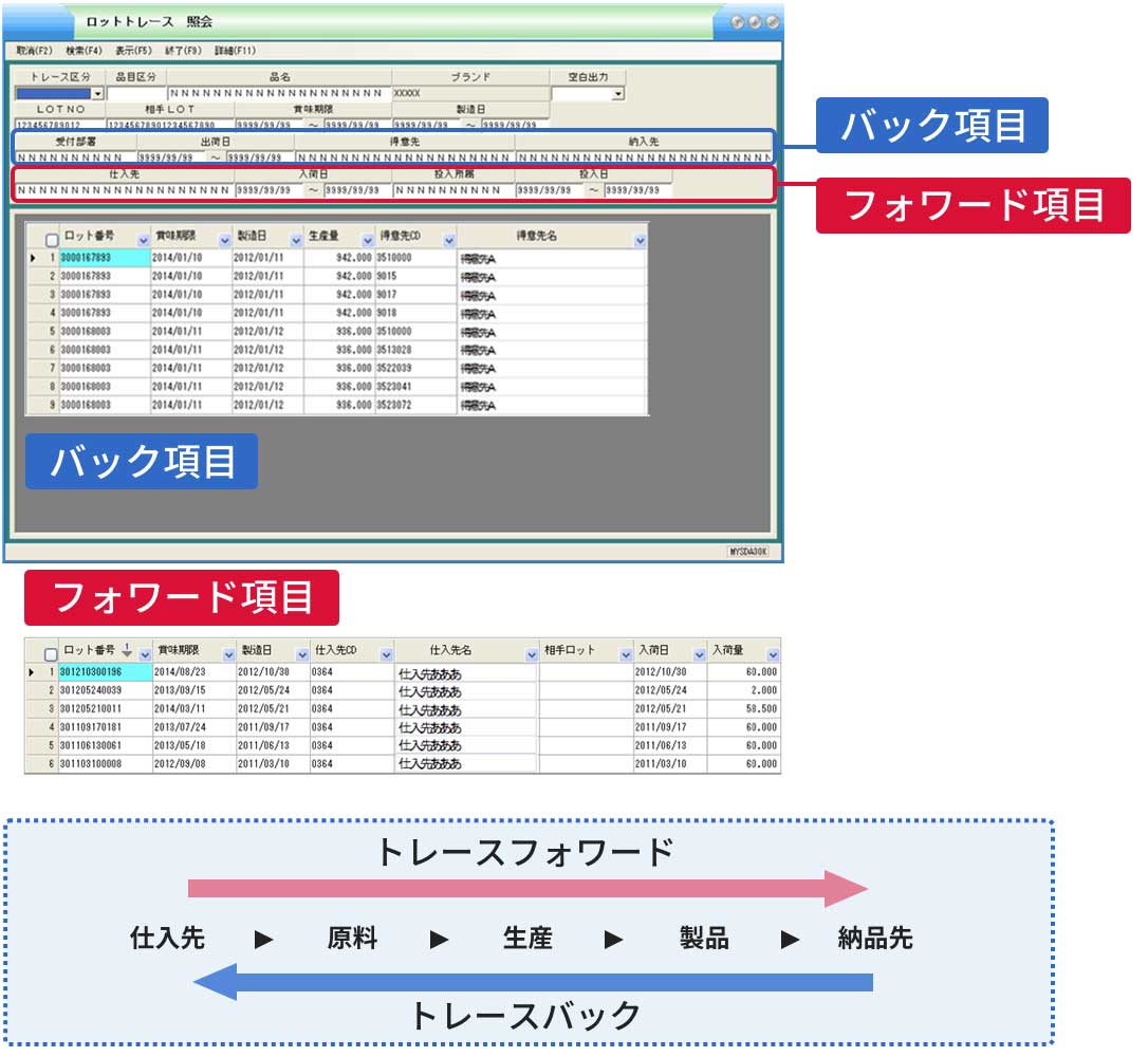 トレースフォワードとトレースバックのイメージ。トレースフォワードとは、仕入先から、原料、生産、製品、納品先へと追跡すること、トレースバックとは、納品先から、製品、生産、原料、仕入先へと遡及することです。ロットトレース紹介画面では、これらの項目を参照できます。