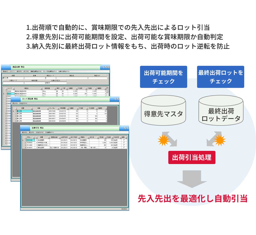 先入先出の最適化イメージ。出荷順で自動的に、賞味期限での先入先出によるロット引当を行います。得意先別に出荷可能期間を設定、出荷可能な賞味期限か自動判定します。納入先別に最終出荷ロット情報をもち、出荷時のロット逆転を防止します。在庫管理の画面で照会を行うと、得意先マスタとは出荷可能期間を、最終出荷ロットデータとは最終出荷ロットをそれぞれチェックし、出荷引当処理を行います。これにより、先入先出での最適な自動引当を行います。