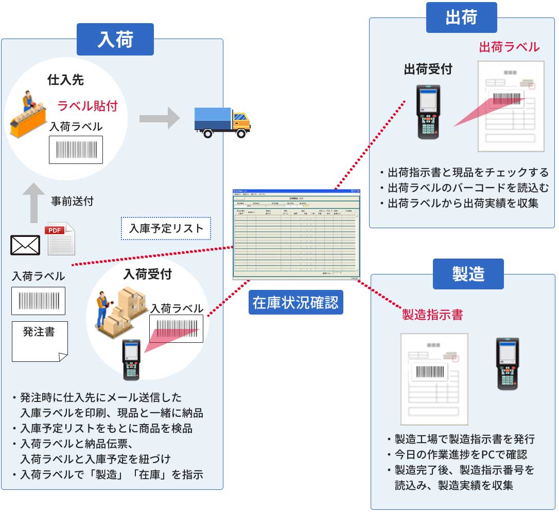 入荷・製造・出荷イメージ。入荷の場合、発注時に仕入先にメールで送信した入庫ラベルを印刷し、現品と一緒に納品してもらいます。入庫予定リストをもとに商品を検品、入荷ラベルと納品伝票、入荷ラベルと入庫予定を紐づけます。入荷ラベルで「製造」「在庫」を指示します。出荷の場合、出荷指示書と現品をチェックします。出荷ラベルのバーコードを読み込み、出荷ラベルから出荷実績を収集します。製造の場合、製造工場で製造指示書を発行します。今日の進捗をPCで確認。製造完了後、製造指示番号を読み込み、製造実績を収集します。これらの在庫状況を画面で確認できます。