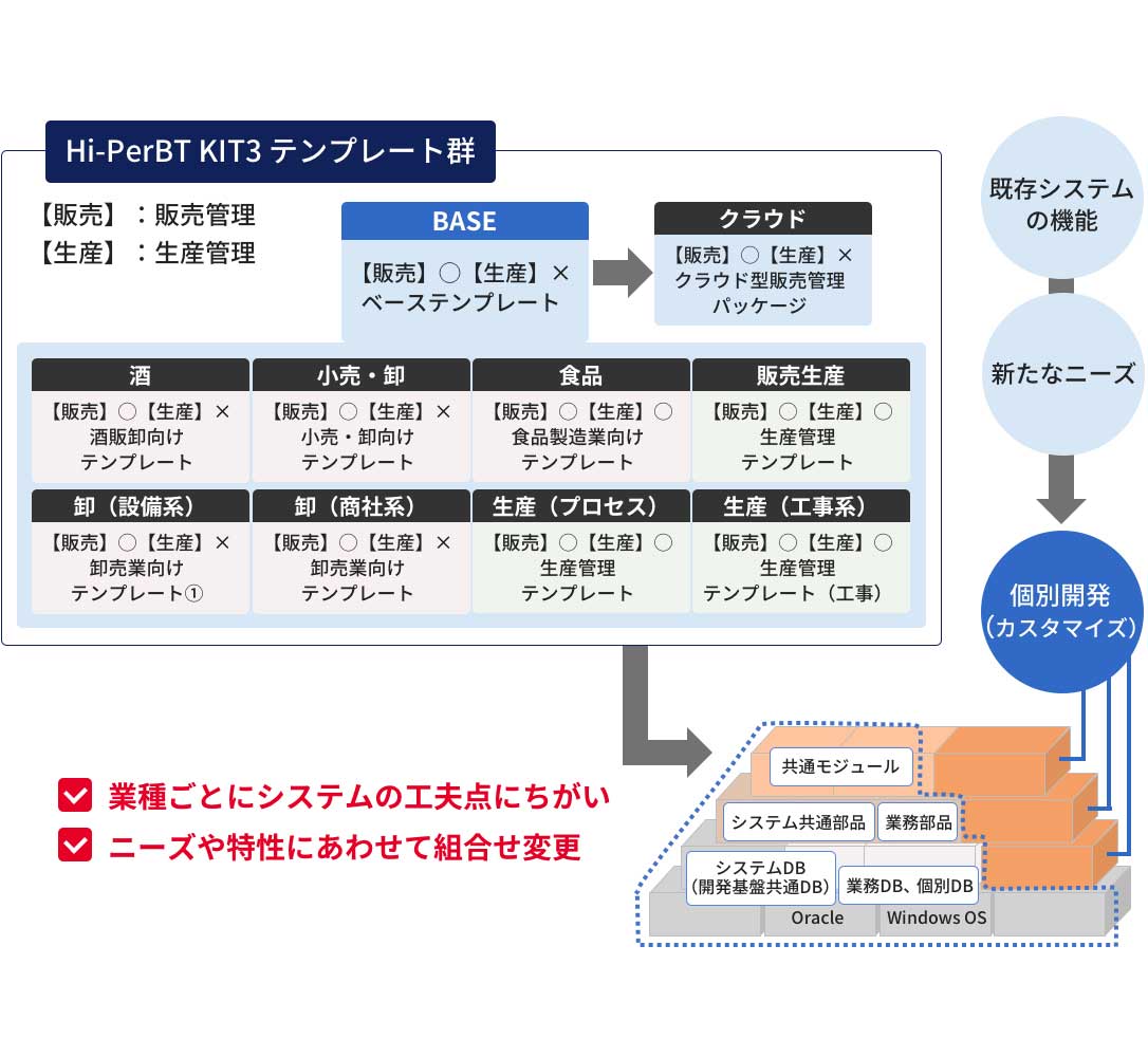 同一システムでの管理イメージ。複数事業・複数会社でHi-PerBT KIT3をご利用いただくときは、業種ごとのニーズや特性に合わせた工夫が必要です。共通の部分に加えて、個別開発(カスタマイズ)を加えることで、同一システムでの管理を可能にします。
