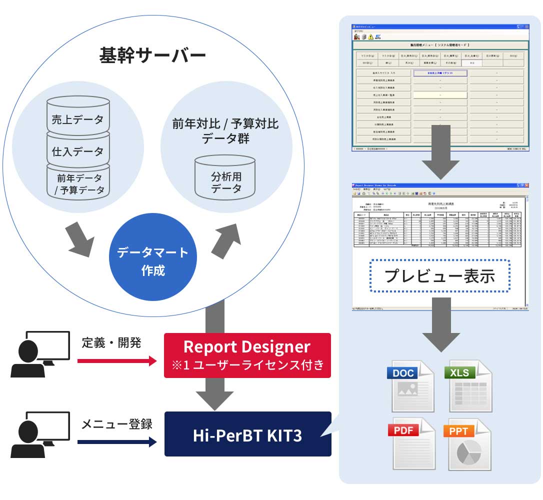 一貫したサービス・サポートのイメージ。基幹サーバー上で、売上データ、仕入れデータ、前年データ、予算データから、データマートを作成し、前年対比/予算対比データ群の分析用データを生成します。Report Designer(1ユーザーライセンス付き)を使用して帳票を定義・開発し、Hi-PerBT KIT3のメニューに登録することもできます。メニューに登録した帳票は、プレビューを確認後にDOC、XLS、PDF、PPT形式で出力できます。