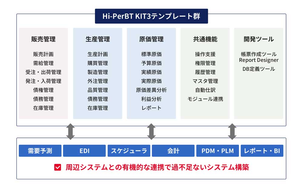 販売管理、生産管理、原価管理、共通機能、開発ツールといったHi-PerBT KIT3のテンプレート群は、需要予測、EDI、スケジューラ、会計、PDM・PLM、レポート・BIといった周辺システムとの有機的な連携により、過不足のないシステム構築を可能にします。なお、販売管理には、販売計画、需給管理、受注・出荷管理、発注・入荷管理、債権管理、債務管理、在庫管理を含みます。生産管理には、生産計画、購買管理、製造管理、外注管理、品質管理、債務管理、在庫管理を含みます。原価管理には、標準原価、予算原価、実績原価、実際原価、原価差異分析、利益分析、レポートを含みます。共通機能には、操作支援、権限管理、履歴管理、マスタ管理、自動仕訳、モジュール連携を含みます。開発ツールには、帳票作成ツールReport Designer、DB定義ツールを含みます。