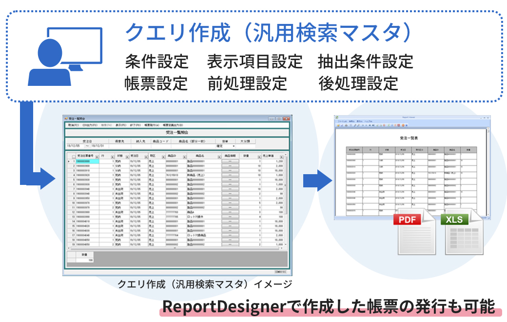 汎用検索照会のポイント。汎用検索マスタを使うと、画面で条件設定、表示項目設定、抽出条件設定、帳票設定、前処理設定、後処理設定といったクエリを作成可能です。また、Report Designerで作成した帳票の発行も可能です。