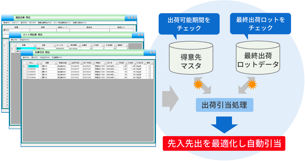 在庫管理のポイント。在庫管理の画面で照会を行うと、得意先マスタとは出荷可能期間を、最終出荷ロットデータとは最終出荷ロットをそれぞれチェックし、出荷引当処理を行います。これにより、先入先出での最適な自動引当を行います。