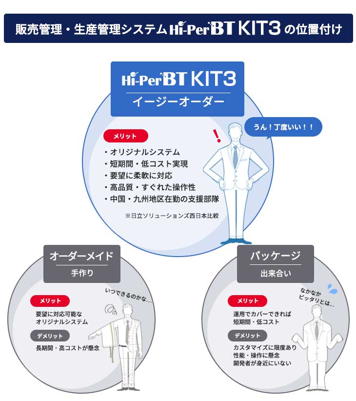 販売管理・生産管理システム Hi-PerBT KIT3の位置づけ。オーダーメイド(手作り)は要望に対応可能なオリジナルシステムである一方、長期間の開発と高コストが懸念されます。パッケージ(出来合い)は、運用でカバーできれば短期間・低コストで開発が可能である一方、カスタマイズに限度があり、性能や操作性に懸念されます。また、開発者も身近にいません。Hi-PerBT KIT3は、イージーオーダーのシステムです。オリジナルシステム、かつ短期間・低コストでの開発が実現できます。要望に応じた柔軟な対応も可能で、高品質・優れた操作性を持ちます。中国・九州地区在勤の支援部隊もおります。(日立ソリューションズ西日本比較)