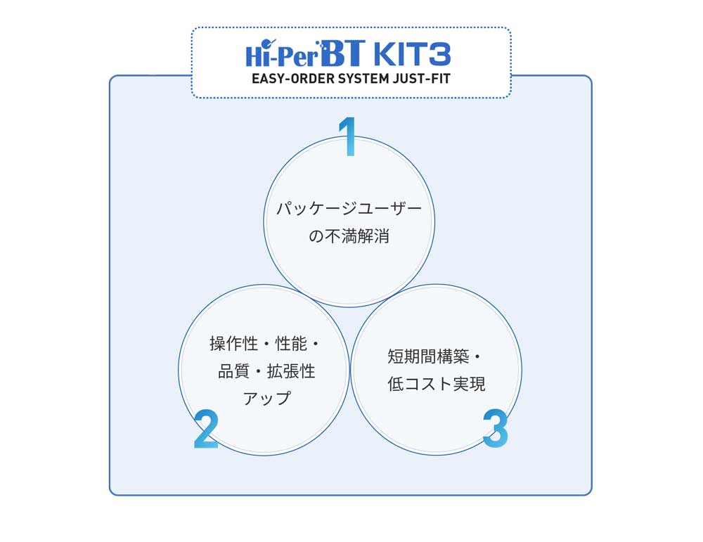 ̔ǗEYǗVXe Hi-PerBT KIT3̓1BlXȋƎEƑԂɕLΉev[gɃWXgtBbgȋƖVXe̍\z\Bq܂̋ƎƑԂɍAev[giij`CXAev[g̋@\x[XɁAq܎dlǉiJX^}CYj܂BpbP[W\tgI[_[ChƂ͈WXgtBbgȋƖVXe\zł܂BpbP[W[U[̕sA쐫E\EiEgAbv܂B܂AZԍ\zERXg܂Be̔Ǘ͂̂ƁAYǗE݌ɊǗł́AuޗEibgvug[TreBvƂdvƖT|[gAubgǗvW@\ƂȂǁALxȕi葵Ă܂B