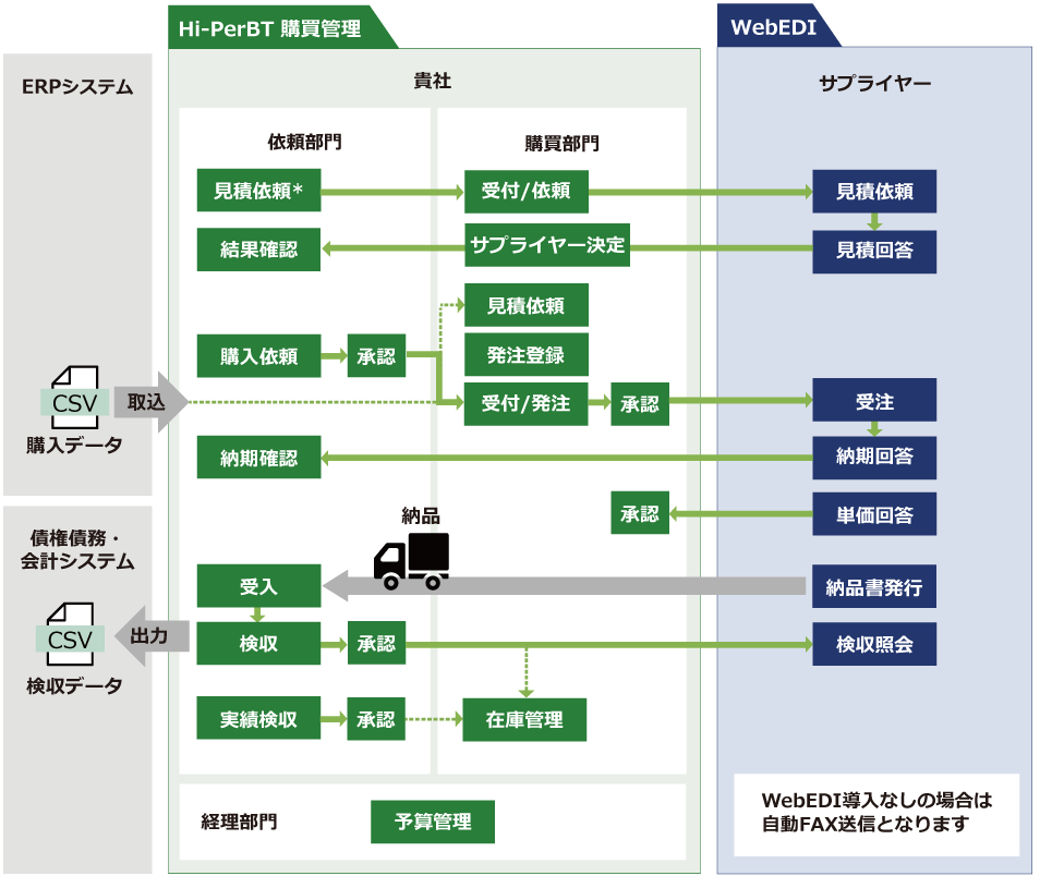 業務の流れイメージ図。WebEDI導入無しの場合は自動FAX送信となります。