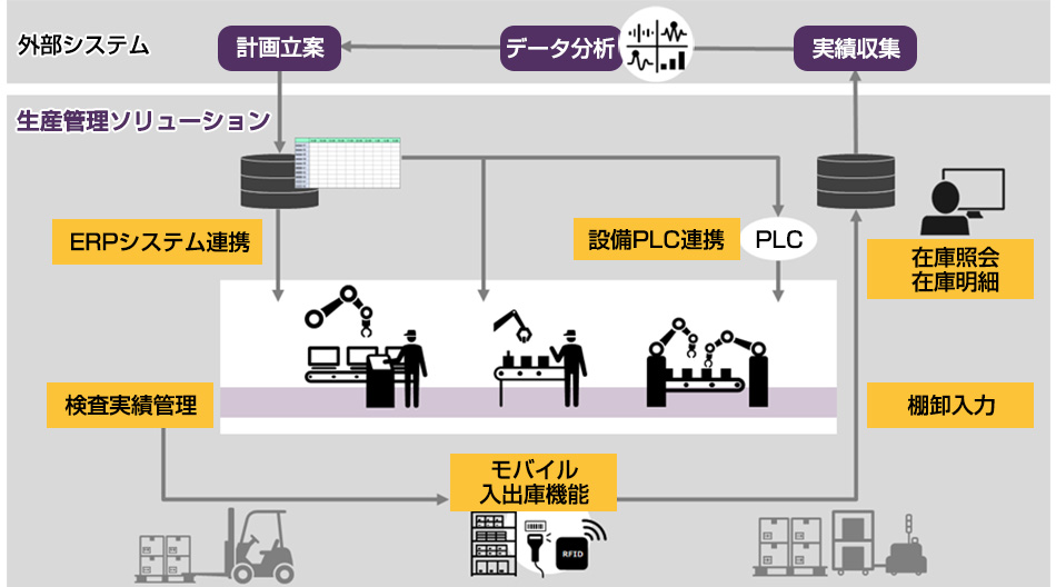 外部システム(計画、データ分析・実績収集)と生産管理ソリューションの連携概要図イメージ。生産管理システム側では、ERPシステム連携、設備PLC連携、検査実績管理、モバイル入出庫機能、在庫照会・在庫明細、棚卸入力があります。