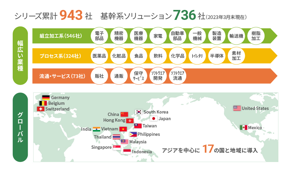 シリーズ累計943社 基幹系ソリューション736社(2023年3月末現在)アジアを中心に17の国と地域に導入
