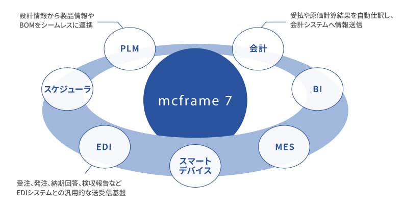 シームレスに連携するシステム構築