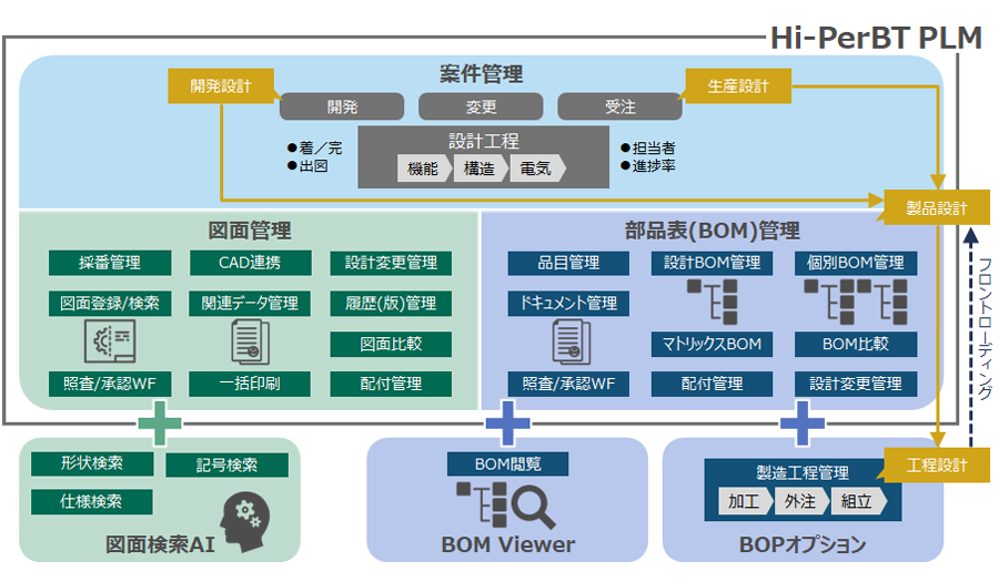 Hi-PerBT PLM̐iTv}