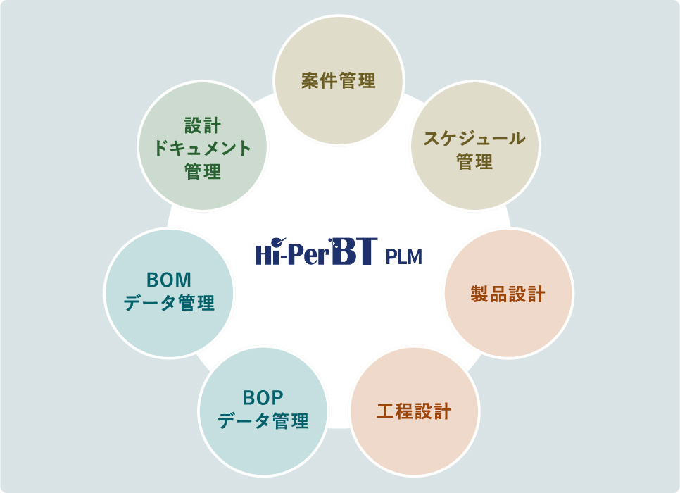 Hi-PerBT PLM 製品概要
