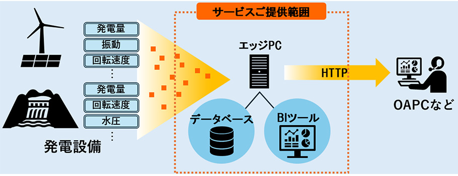 Hi-PerBT IoTモニタリングサービスのシステム構成イメージ